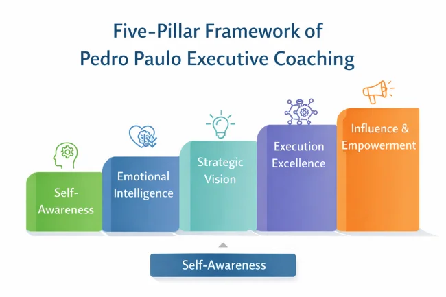 Pedro Paulo Executive Coaching five-pillar leadership framework highlighting self-awareness as the foundation of effective leadership